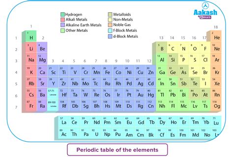 Electronic Configuration of First 30 Elements of Periodic table.